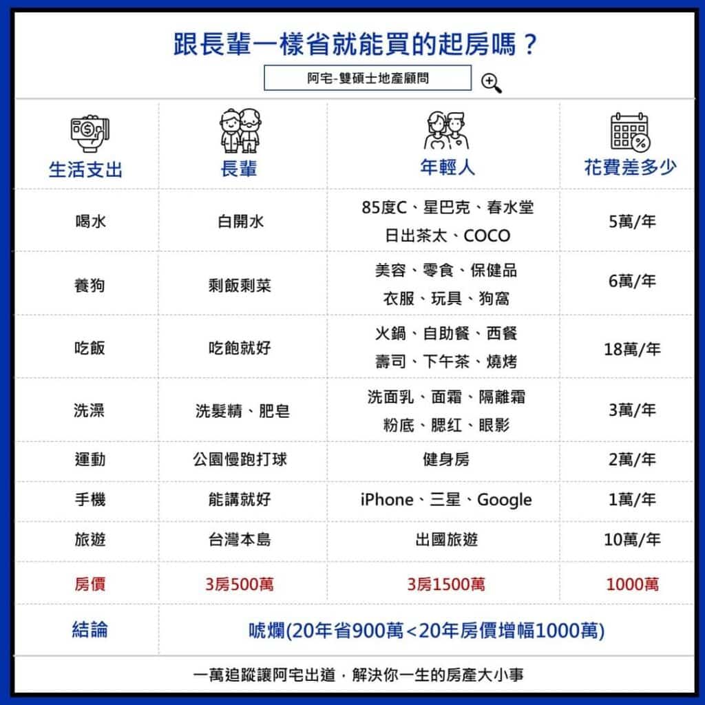 省錢買房一樣買不起