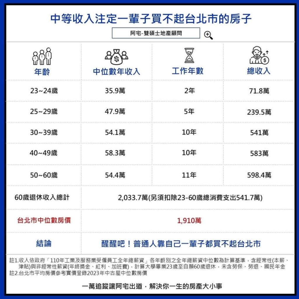中產階級註定1輩子買不起台北市房子