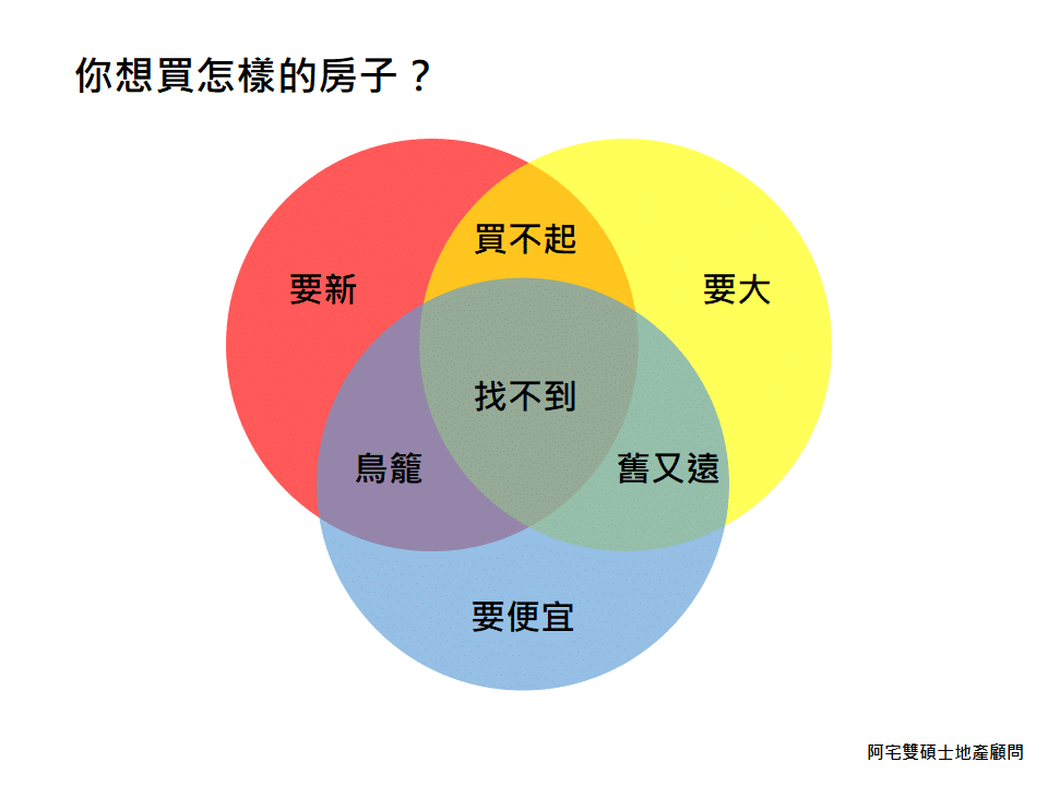 買房迷思