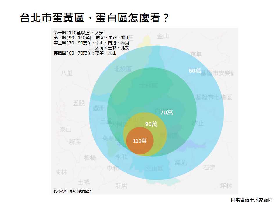 台北市蛋黃區