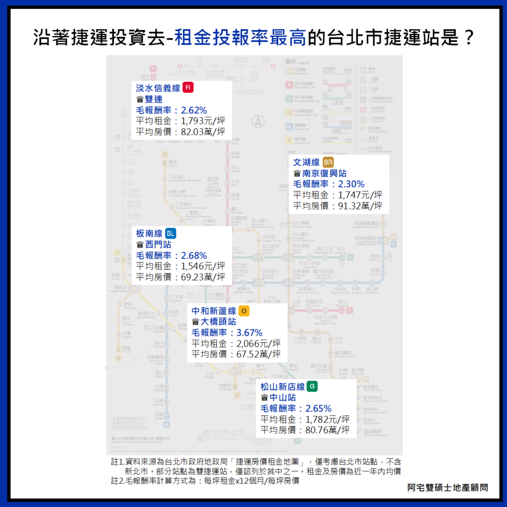 台北市捷運站租金投報率