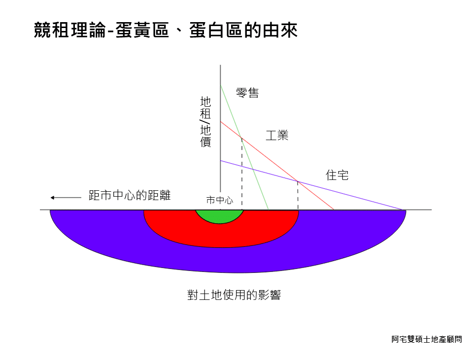 蛋黃區的由來-競租理論